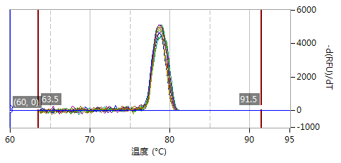 荧光定量PCR检测